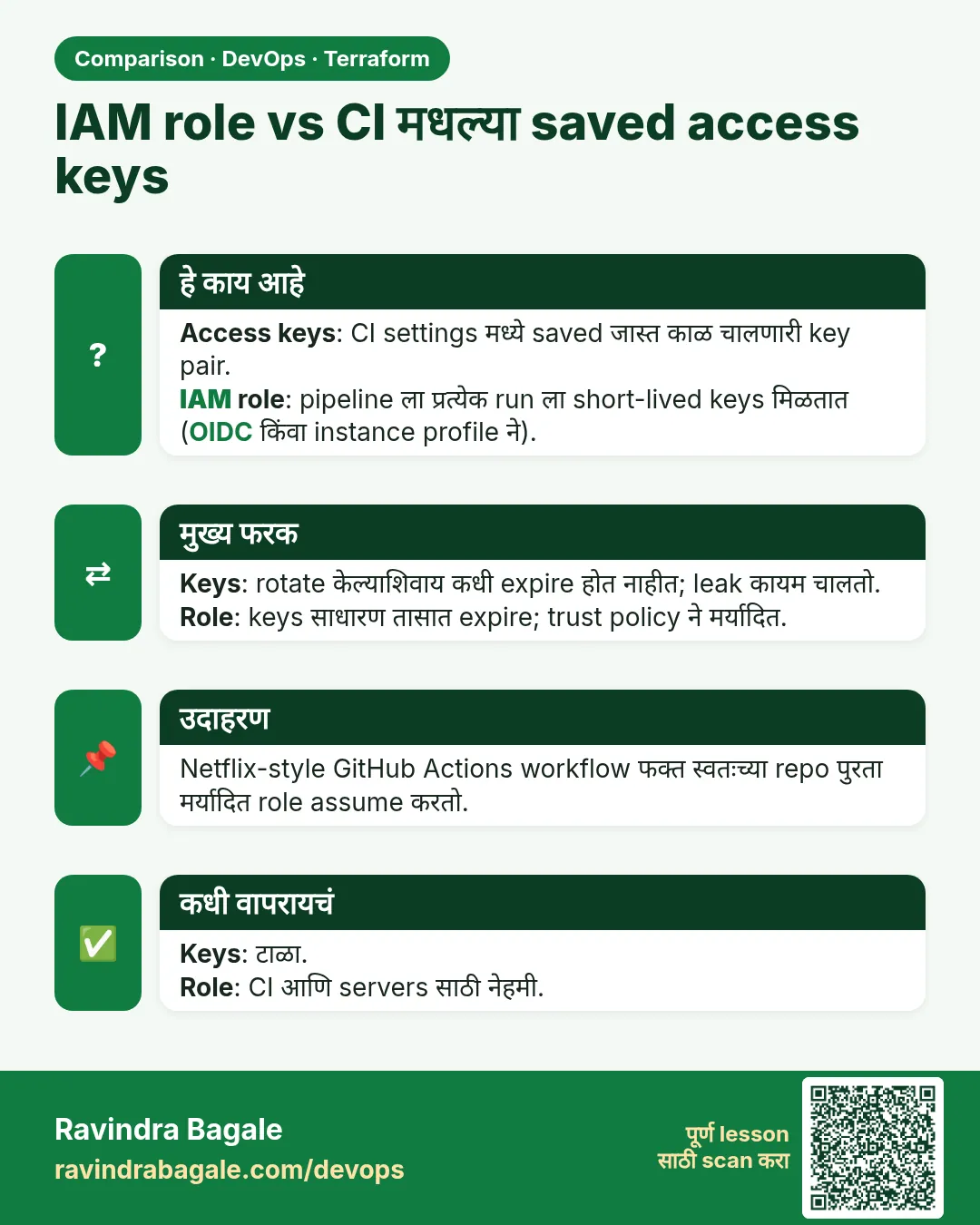 IAM role vs CI मधल्या saved access keys. Access keys: CI settings मध्ये saved जास्त काळ चालणारी key pair.IAM role: pipeline ला प्रत्येक run ला short-lived keys मिळतात (OIDC किंवा instance profile ने).
