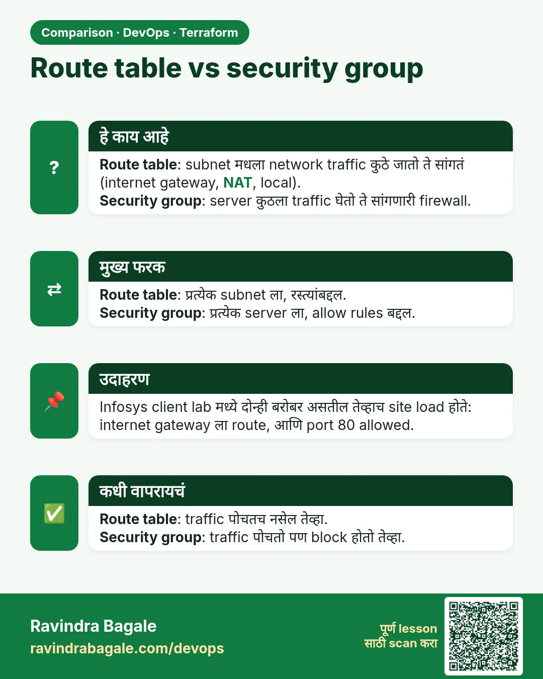 Route table vs security group. Route table: subnet मधला network traffic कुठे जातो ते सांगतं (internet gateway, NAT, local).Security group: server कुठला traffic घेतो ते सांगणारी firewall.