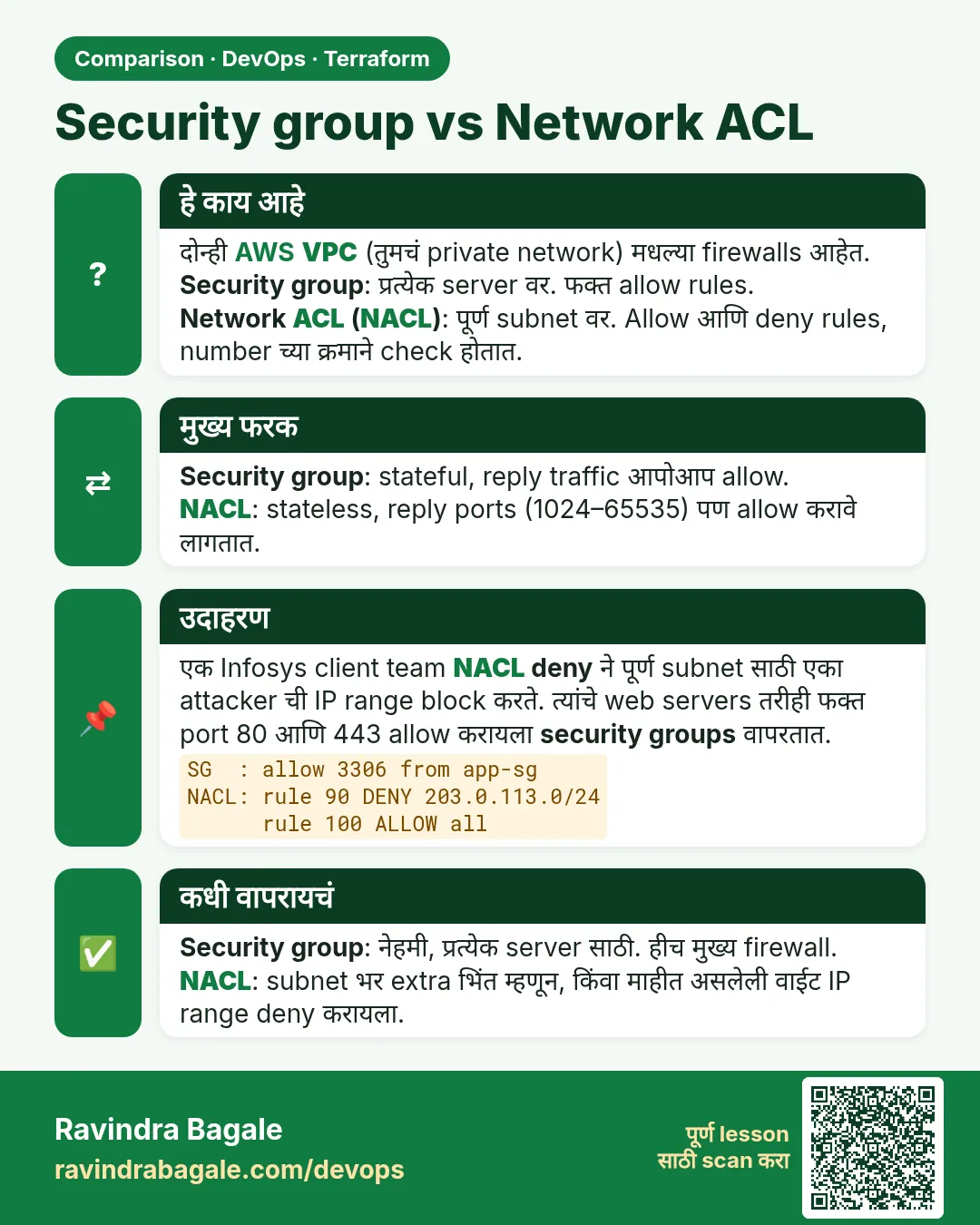 Security group vs Network ACL. दोन्ही AWS VPC (तुमचं private network) मधल्या firewalls आहेत.Security group: प्रत्येक server वर. फक्त allow rules.Network ACL (NACL): पूर्ण subnet वर. Allow आणि deny rules, number च्या क्रमाने check होतात.