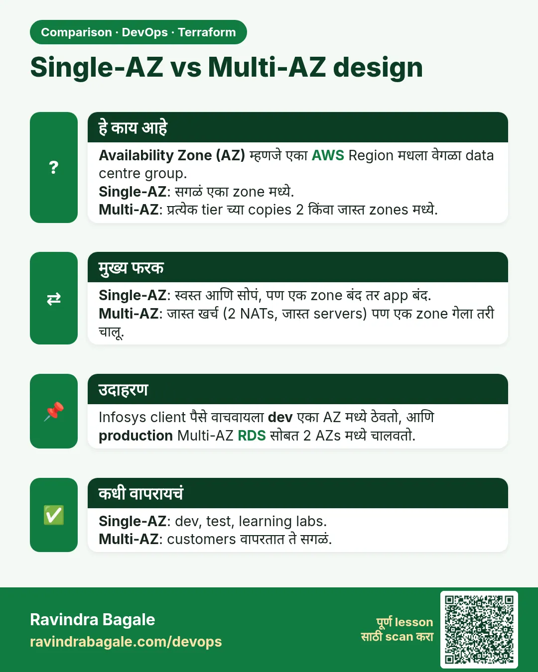 Single-AZ vs Multi-AZ design. Availability Zone (AZ) म्हणजे एका AWS Region मधला वेगळा data centre group.Single-AZ: सगळं एका zone मध्ये.Multi-AZ: प्रत्येक tier च्या copies 2 किंवा जास्त zones मध्ये.