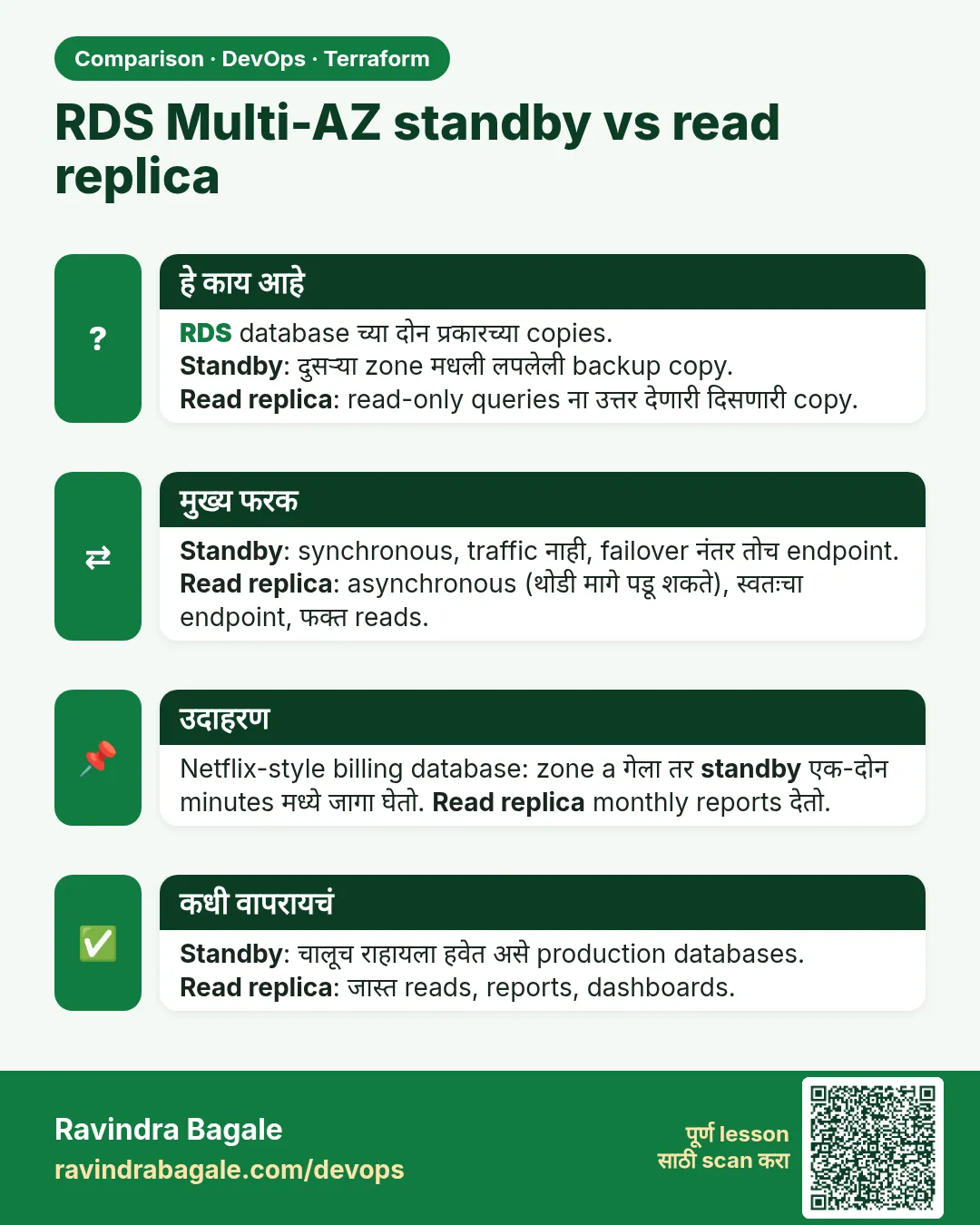 RDS Multi-AZ standby vs read replica. RDS database च्या दोन प्रकारच्या copies.Standby: दुसऱ्या zone मधली लपलेली backup copy.Read replica: read-only queries ना उत्तर देणारी दिसणारी copy.