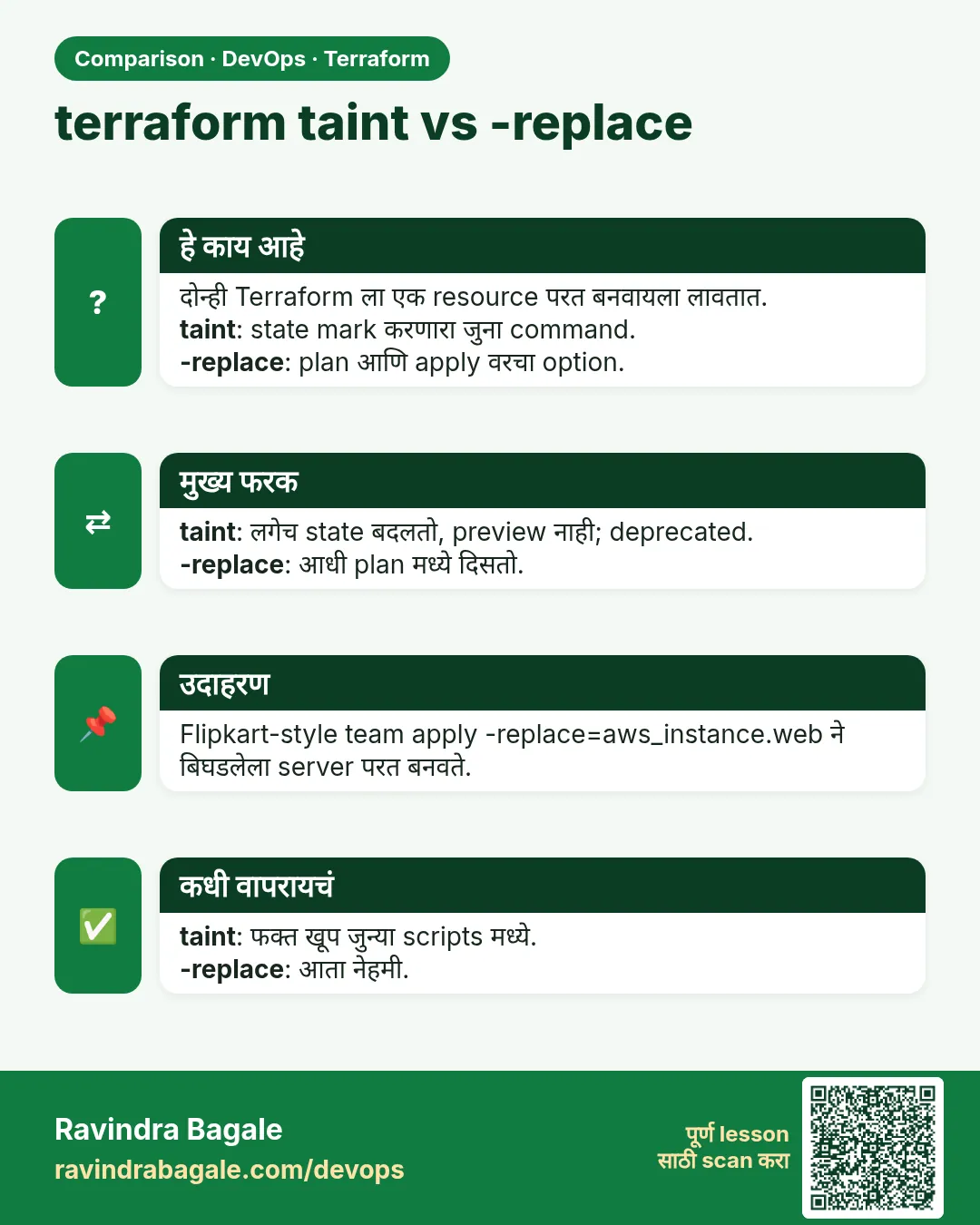 terraform taint vs -replace. दोन्ही Terraform ला एक resource परत बनवायला लावतात.taint: state mark करणारा जुना command.-replace: plan आणि apply वरचा option.