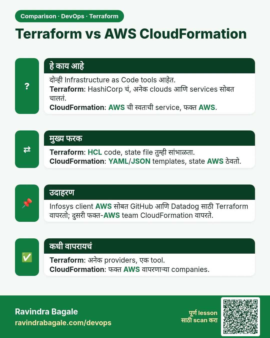 Terraform vs AWS CloudFormation. दोन्ही Infrastructure as Code tools आहेत.Terraform: HashiCorp चं, अनेक clouds आणि services सोबत चालतं.CloudFormation: AWS ची स्वतःची service, फक्त AWS.