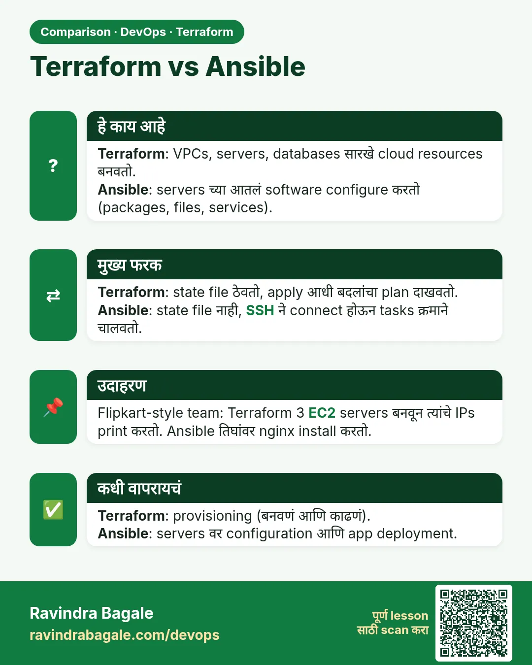 Terraform vs Ansible. Terraform: VPCs, servers, databases सारखे cloud resources बनवतो.Ansible: servers च्या आतलं software configure करतो (packages, files, services).