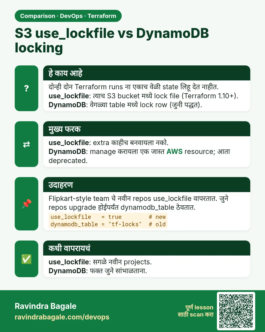 S3 use_lockfile vs DynamoDB locking. दोन्ही दोन Terraform runs ना एकाच वेळी state लिहू देत नाहीत.use_lockfile: त्याच S3 bucket मध्ये lock file (Terraform 1.10+).DynamoDB: वेगळ्या table मध्ये lock row (जुनी पद्धत).