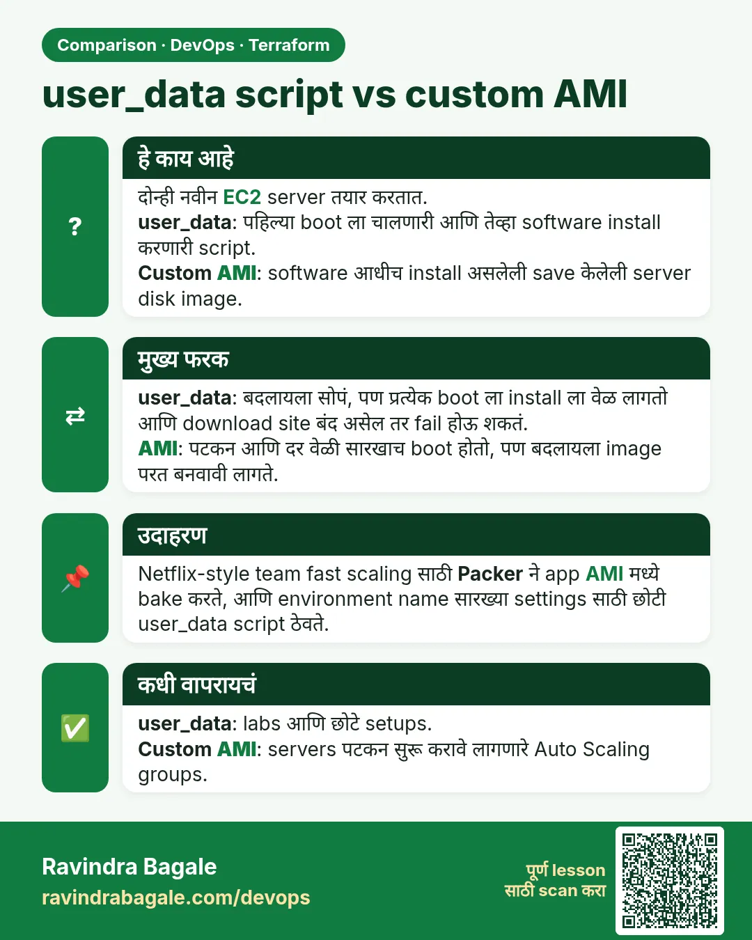 user_data script vs custom AMI. दोन्ही नवीन EC2 server तयार करतात.user_data: पहिल्या boot ला चालणारी आणि तेव्हा software install करणारी script.Custom AMI: software आधीच install असलेली save केलेली server disk image.