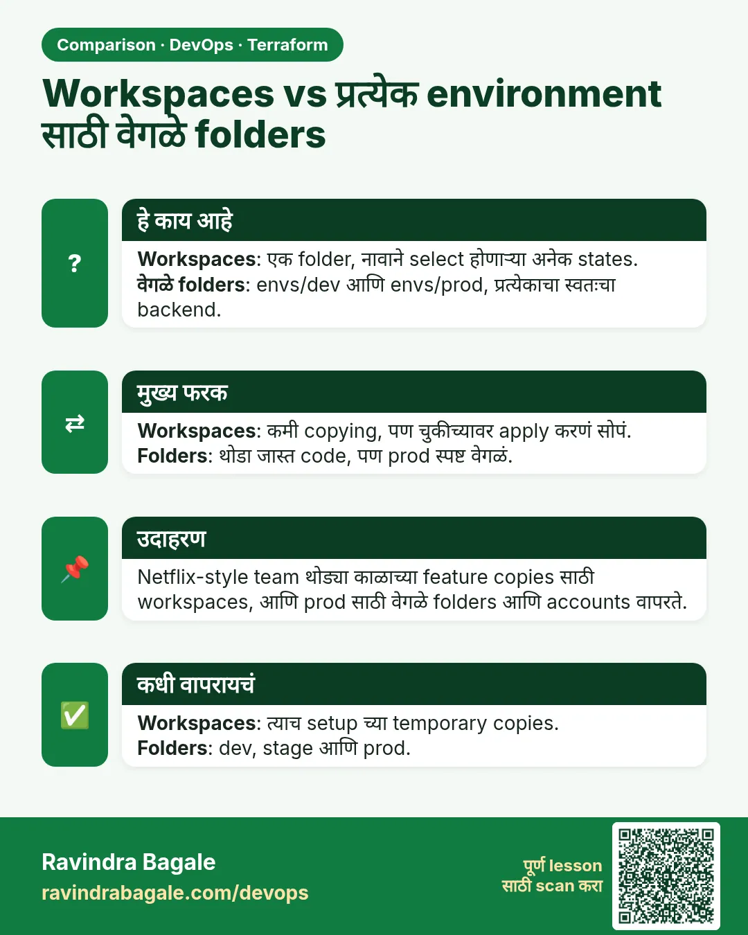 Workspaces vs प्रत्येक environment साठी वेगळे folders. Workspaces: एक folder, नावाने select होणाऱ्या अनेक states.वेगळे folders: envs/dev आणि envs/prod, प्रत्येकाचा स्वतःचा backend.