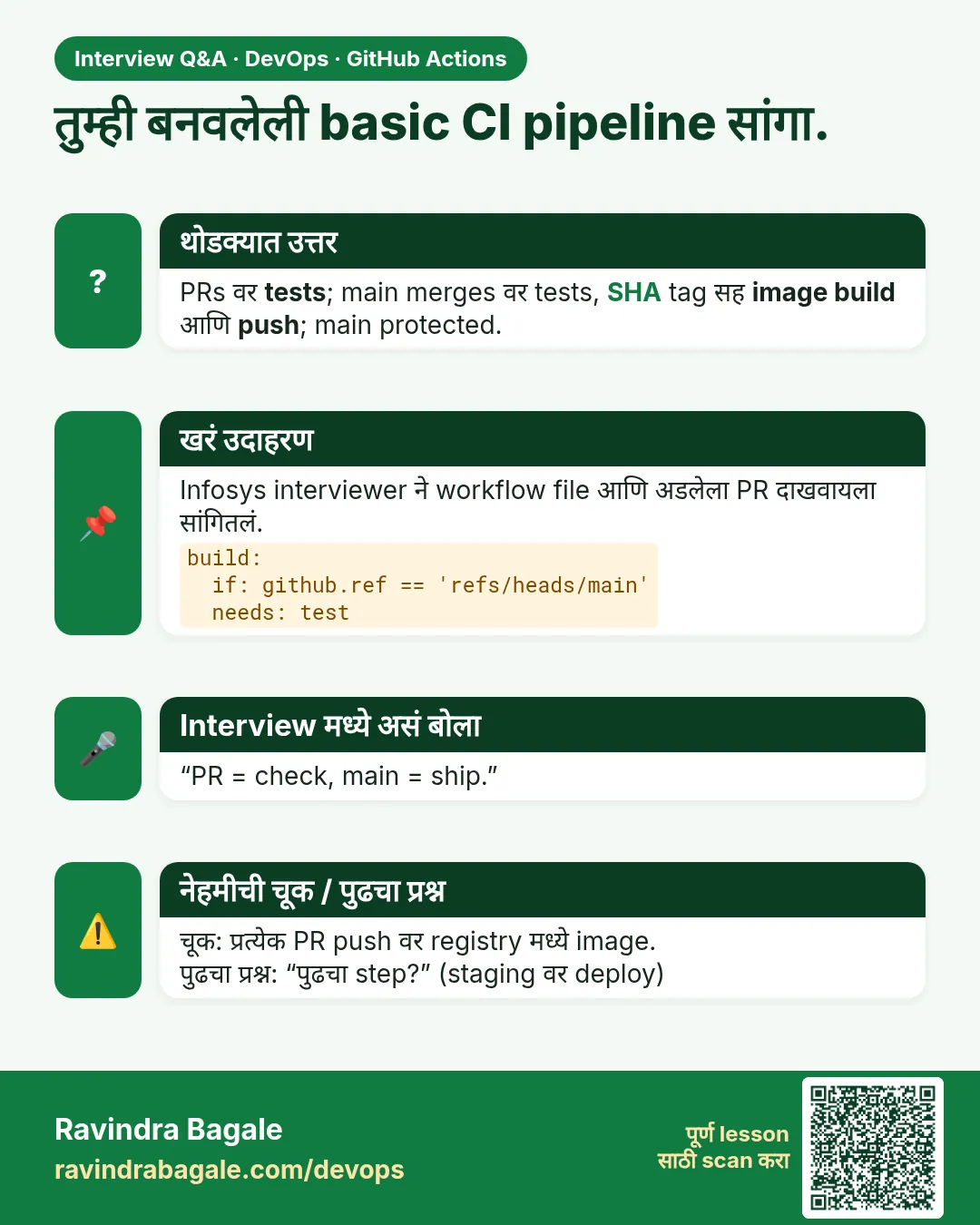 तुम्ही बनवलेली basic CI pipeline सांगा. PRs वर tests; main merges वर tests, SHA tag सह image build आणि push; main protected.