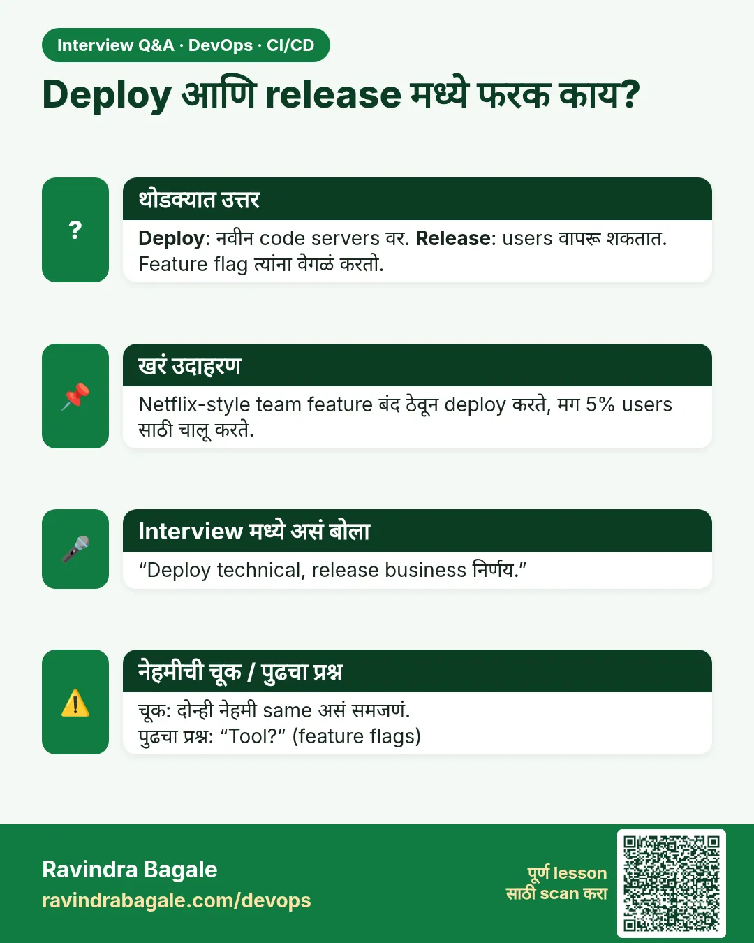 Deploy आणि release मध्ये फरक काय? Deploy: नवीन code servers वर. Release: users वापरू शकतात. Feature flag त्यांना वेगळं करतो.