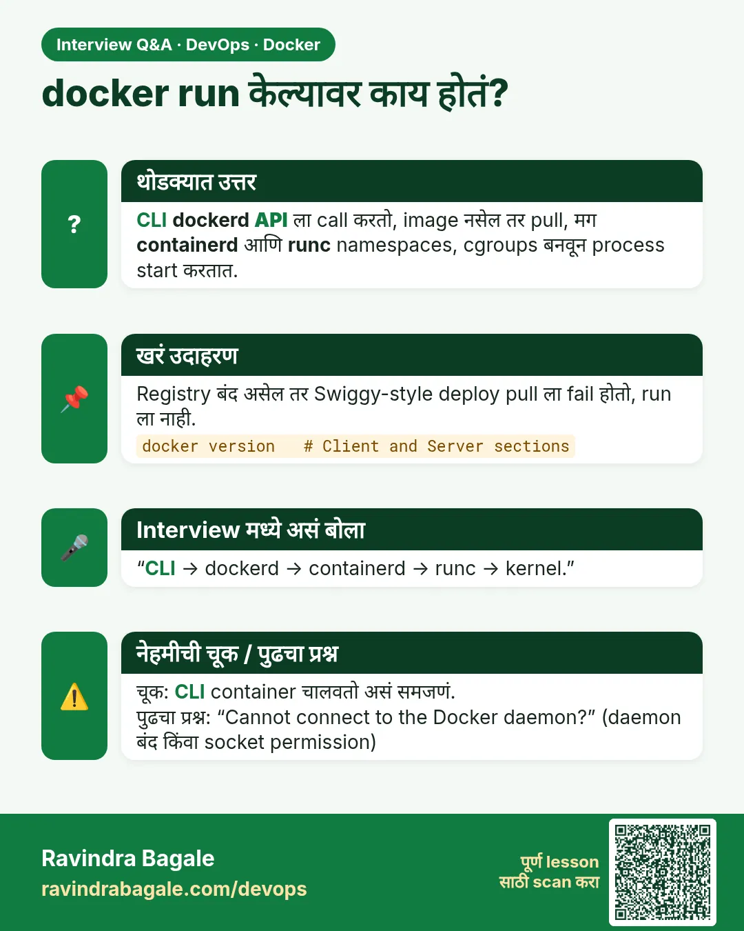 docker run केल्यावर काय होतं? CLI dockerd API ला call करतो, image नसेल तर pull, मग containerd आणि runc namespaces, cgroups बनवून process start करतात.