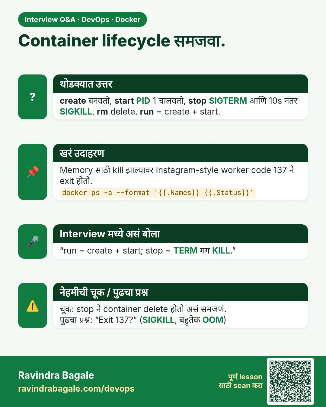 Container lifecycle समजवा. create बनवतो, start PID 1 चालवतो, stop SIGTERM आणि 10s नंतर SIGKILL, rm delete. run = create + start.