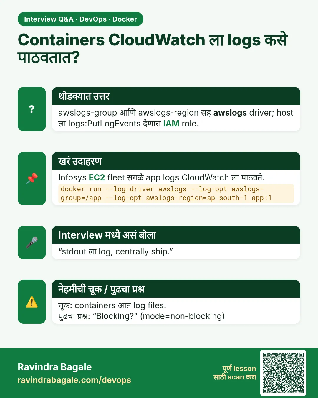 Containers CloudWatch ला logs कसे पाठवतात? awslogs-group आणि awslogs-region सह awslogs driver; host ला logs:PutLogEvents देणारा IAM role.
