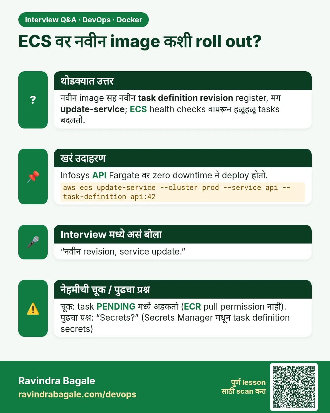 ECS वर नवीन image कशी roll out? नवीन image सह नवीन task definition revision register, मग update-service; ECS health checks वापरून हळूहळू tasks बदलतो.