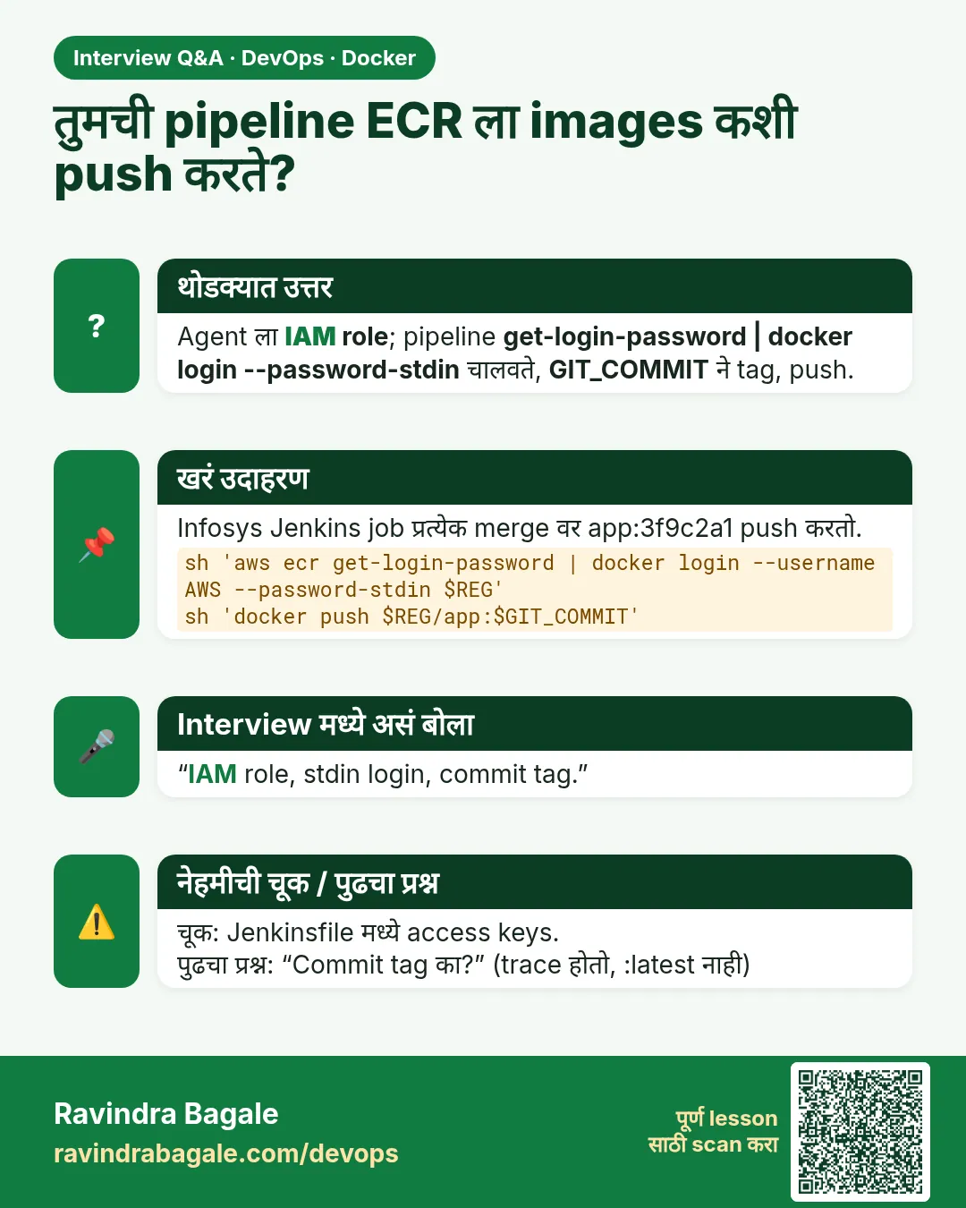 तुमची pipeline ECR ला images कशी push करते? Agent ला IAM role; pipeline get-login-password | docker login --password-stdin चालवते, GIT_COMMIT ने tag, push.