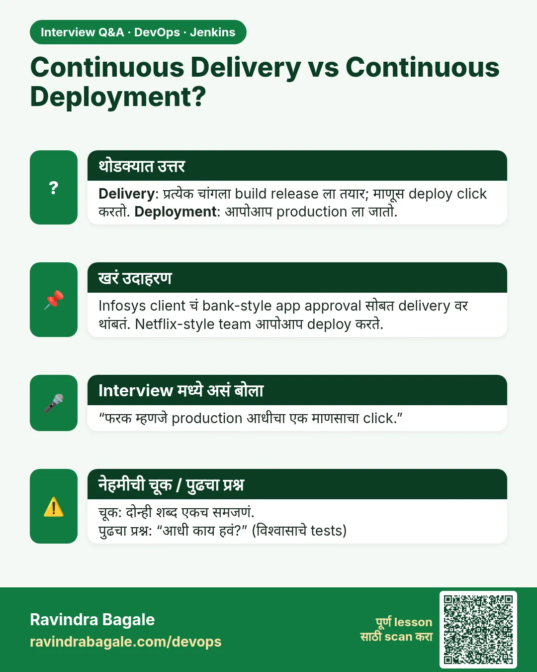 Continuous Delivery vs Continuous Deployment? Delivery: प्रत्येक चांगला build release ला तयार; माणूस deploy click करतो. Deployment: आपोआप production ला जातो.