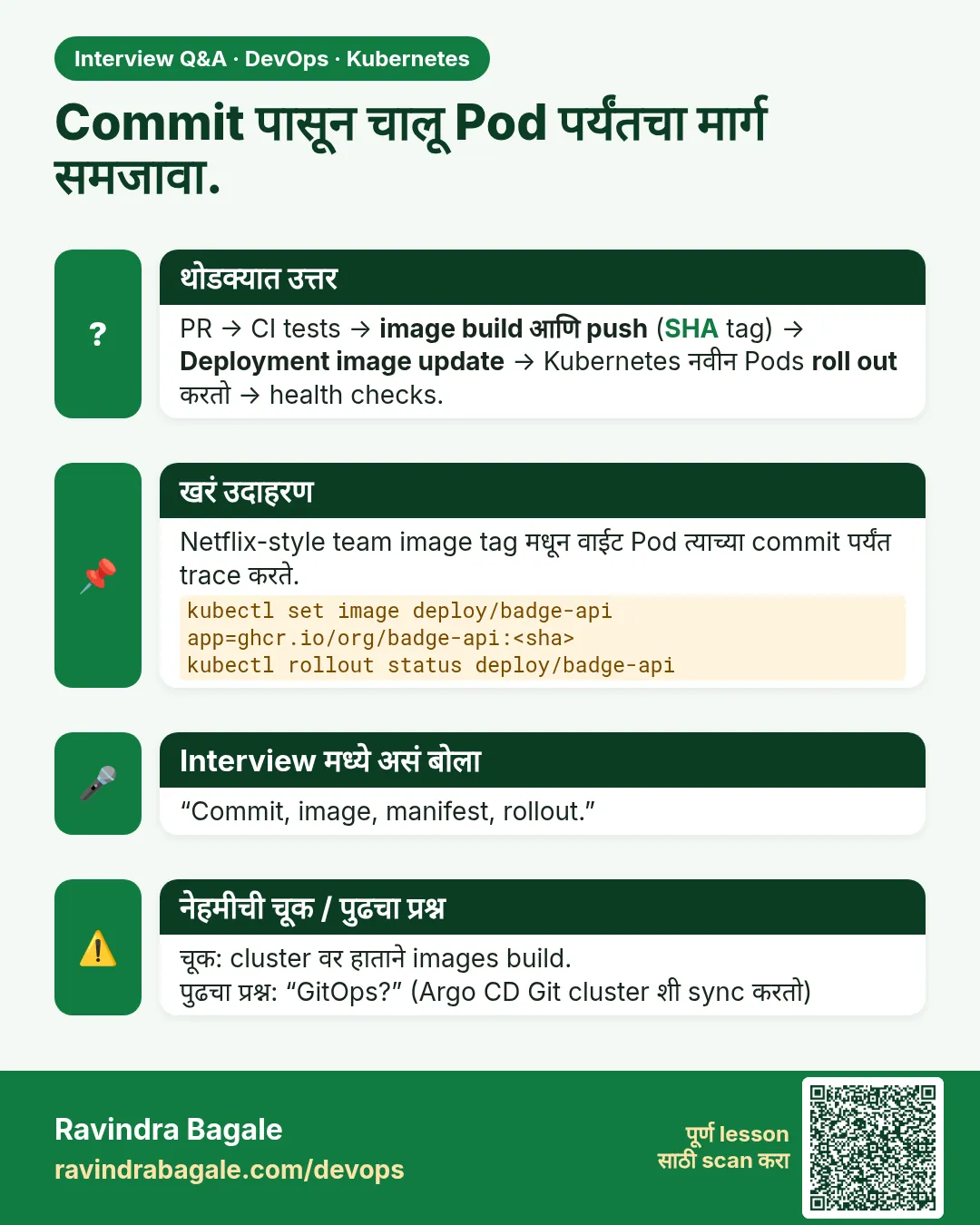 Commit पासून चालू Pod पर्यंतचा मार्ग समजावा. PR → CI tests → image build आणि push (SHA tag) → Deployment image update → Kubernetes नवीन Pods roll out करतो → health checks.