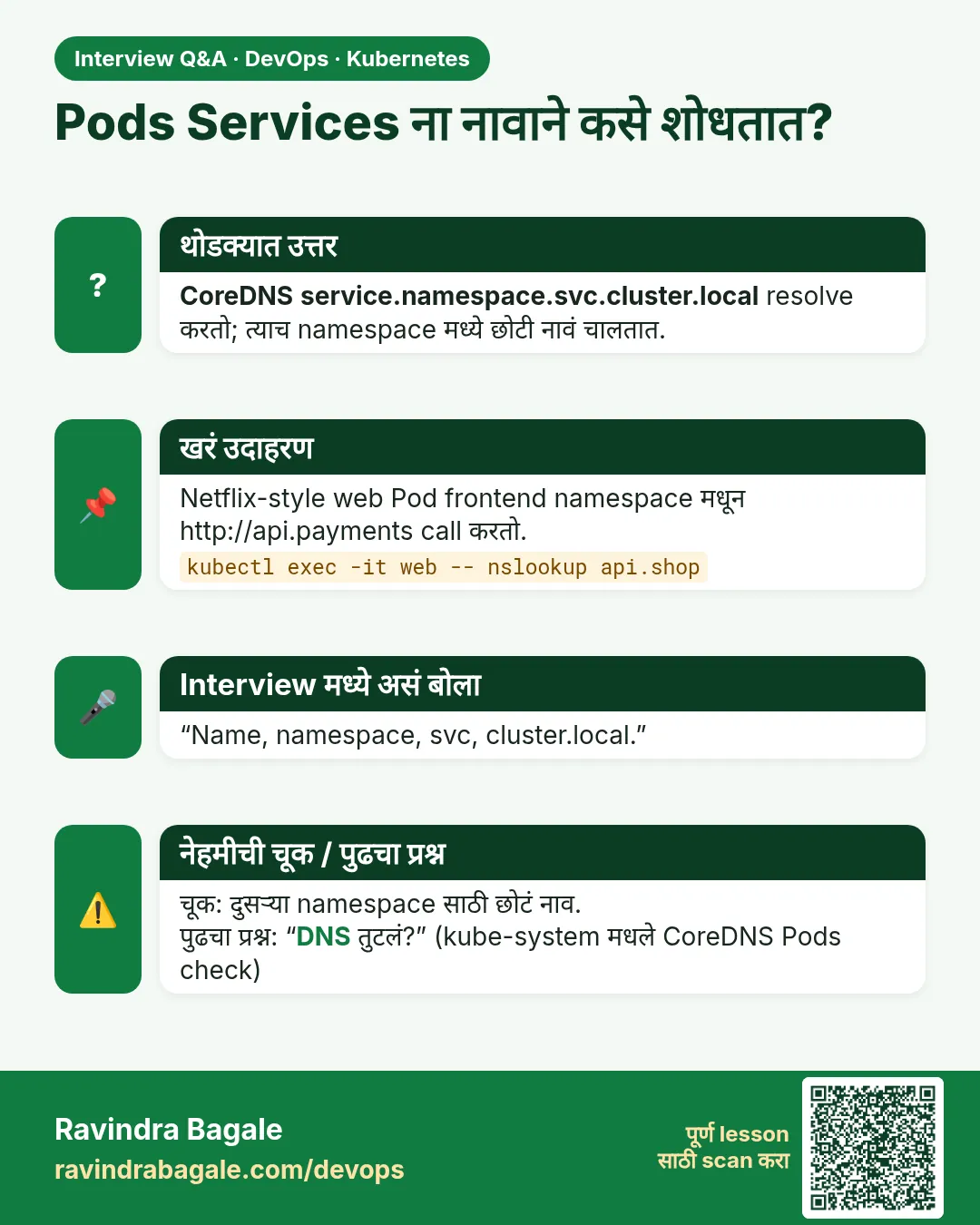 Pods Services ना नावाने कसे शोधतात? CoreDNS service.namespace.svc.cluster.local resolve करतो; त्याच namespace मध्ये छोटी नावं चालतात.