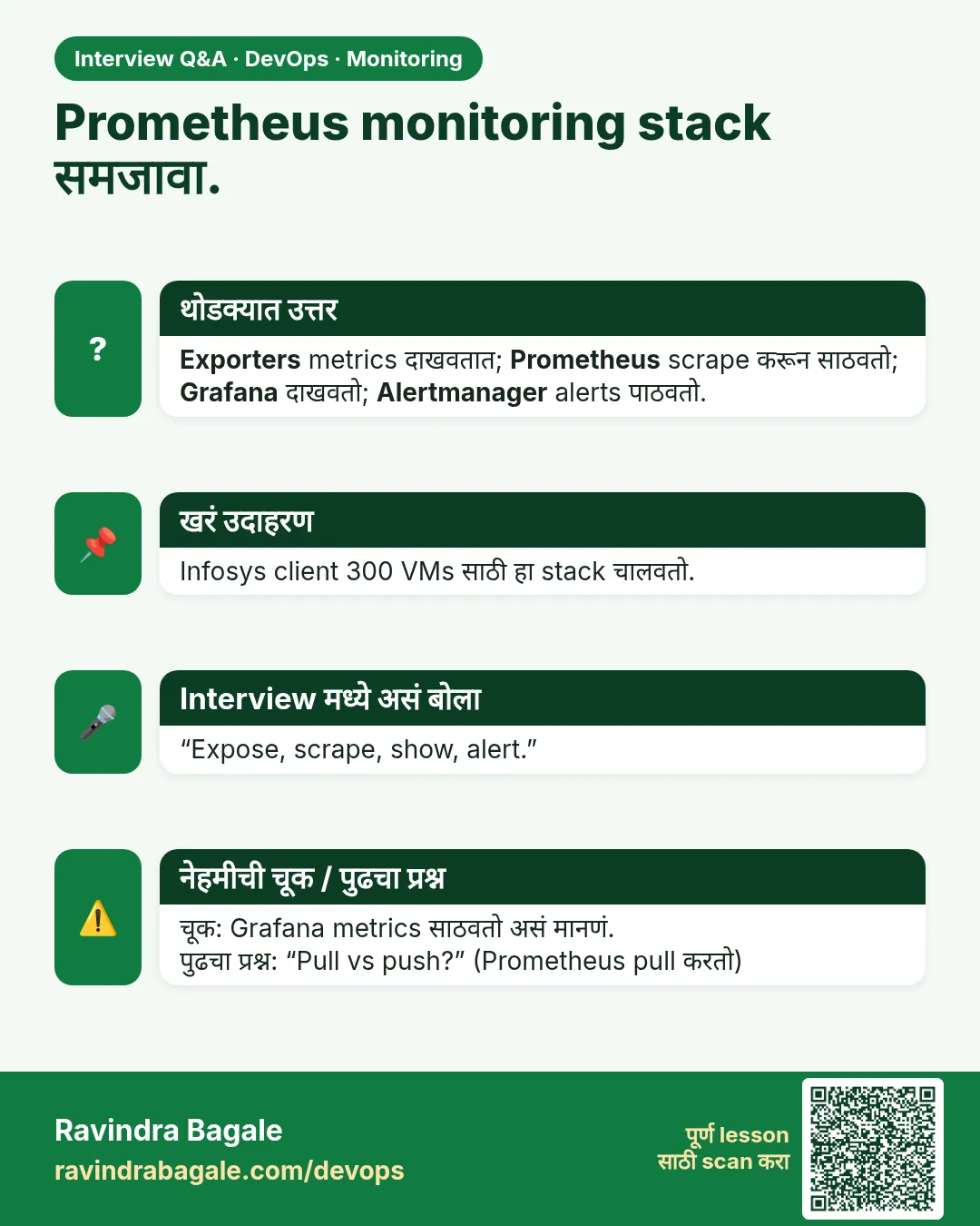 Prometheus monitoring stack समजावा. Exporters metrics दाखवतात; Prometheus scrape करून साठवतो; Grafana दाखवतो; Alertmanager alerts पाठवतो.