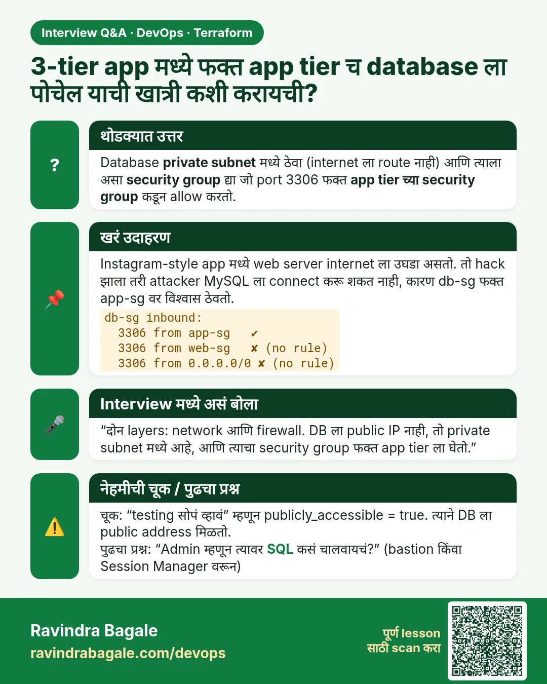 3-tier app मध्ये फक्त app tier च database ला पोचेल याची खात्री कशी करायची? Database private subnet मध्ये ठेवा (internet ला route नाही) आणि त्याला असा security group द्या जो port 3306 फक्त app tier च्या security group कडून allow करतो.