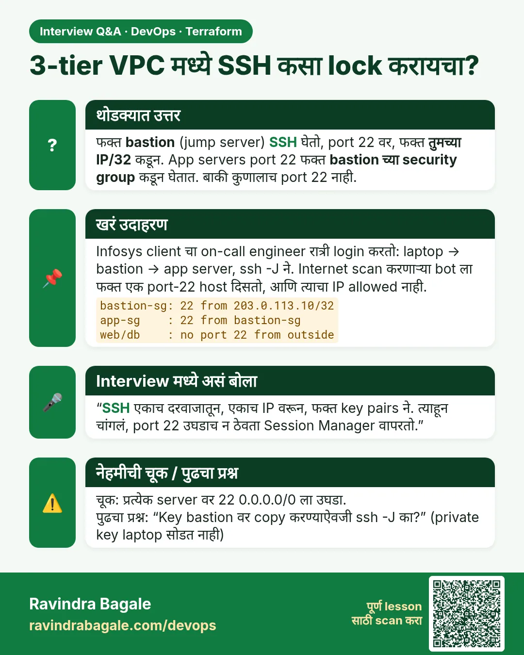 3-tier VPC मध्ये SSH कसा lock करायचा? फक्त bastion (jump server) SSH घेतो, port 22 वर, फक्त तुमच्या IP/32 कडून. App servers port 22 फक्त bastion च्या security group कडून घेतात. बाकी कुणालाच port 22 नाही.