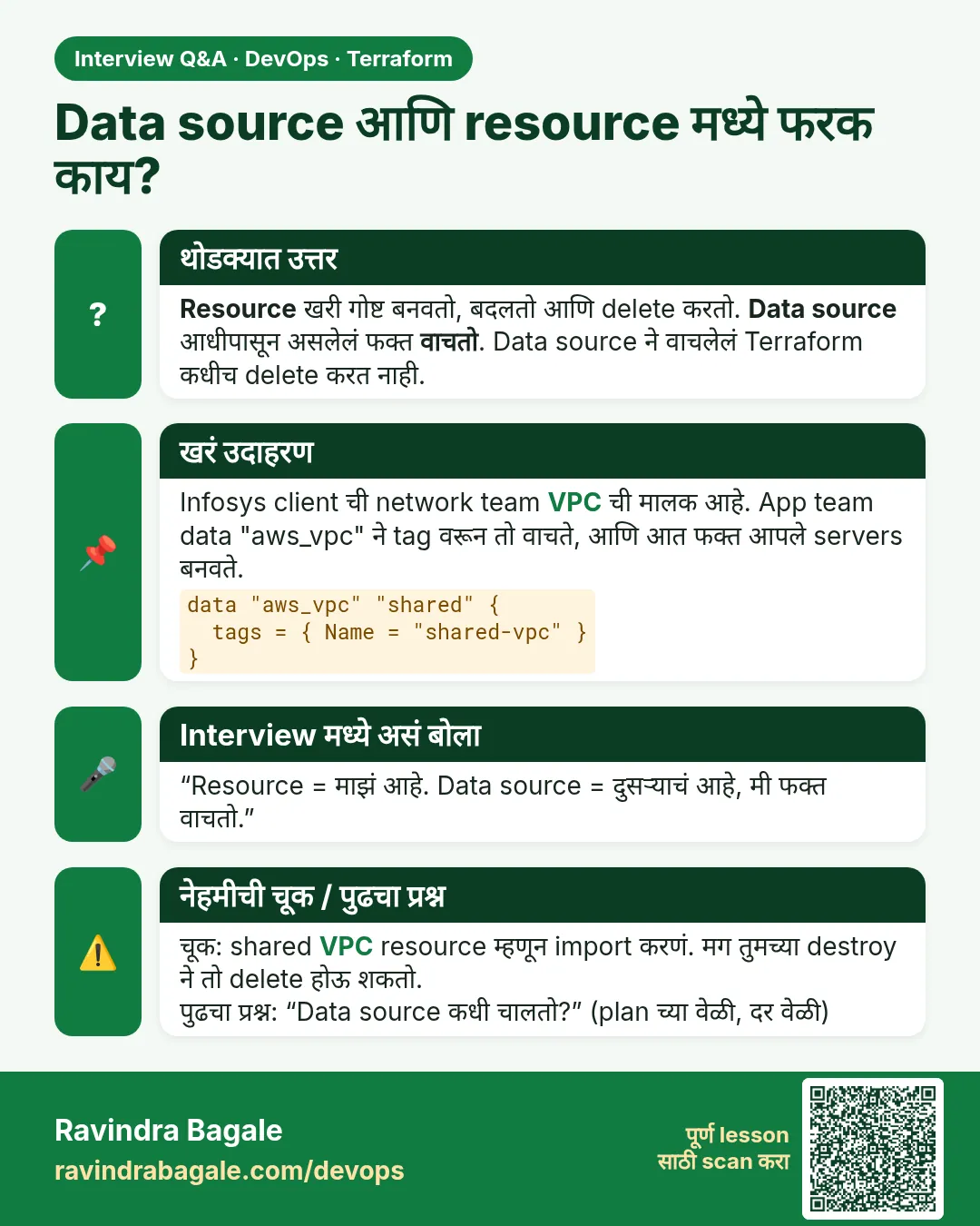 Data source आणि resource मध्ये फरक काय? Resource खरी गोष्ट बनवतो, बदलतो आणि delete करतो. Data source आधीपासून असलेलं फक्त वाचतो. Data source ने वाचलेलं Terraform कधीच delete करत नाही.
