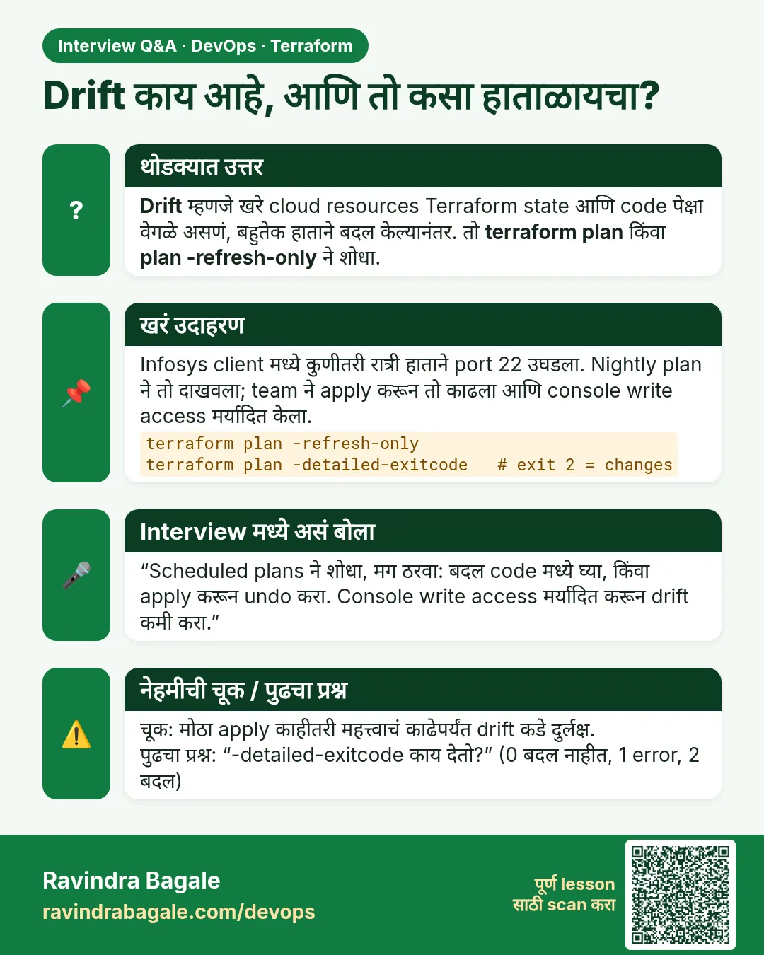 Drift काय आहे, आणि तो कसा हाताळायचा? Drift म्हणजे खरे cloud resources Terraform state आणि code पेक्षा वेगळे असणं, बहुतेक हाताने बदल केल्यानंतर. तो terraform plan किंवा plan -refresh-only ने शोधा.