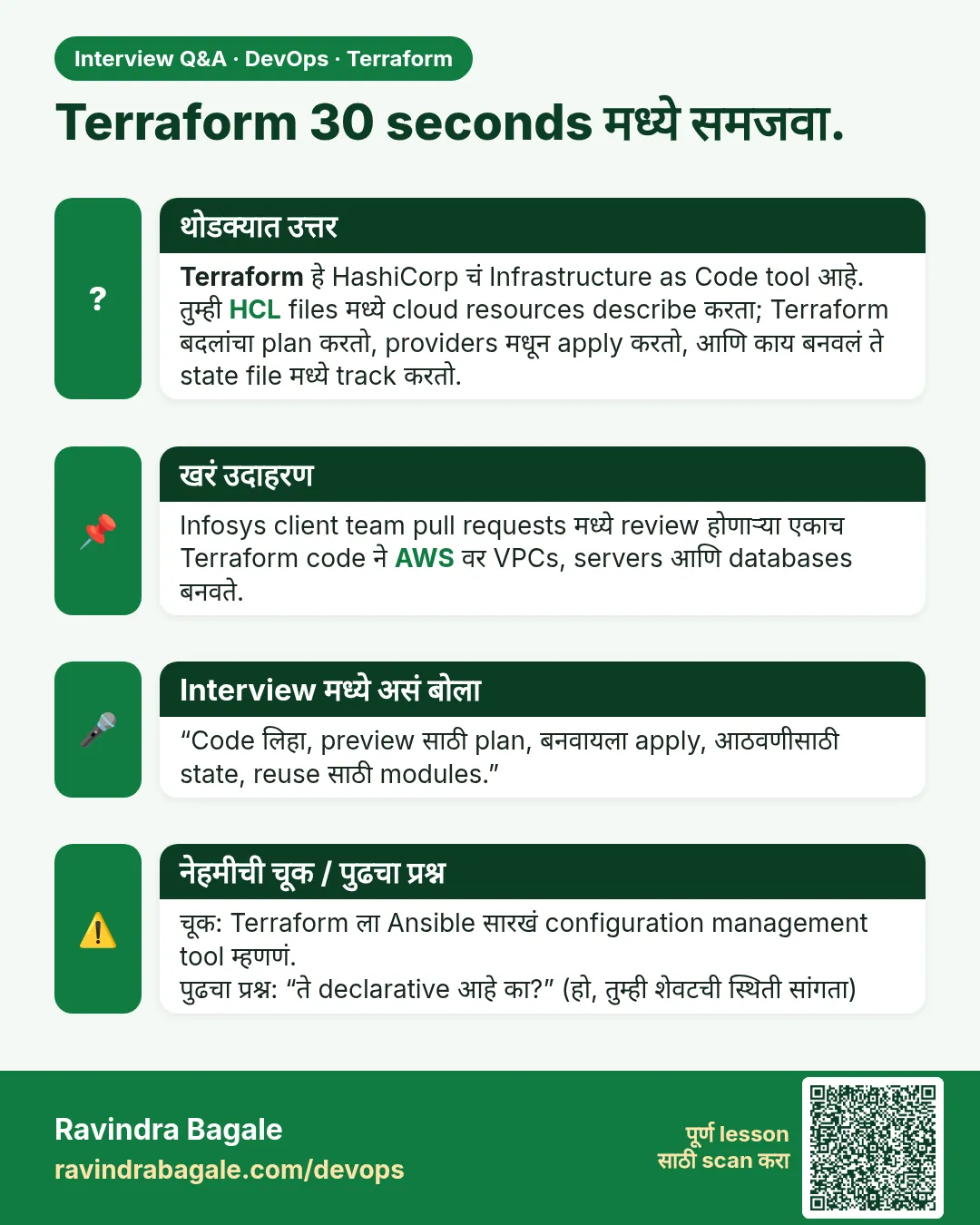 Terraform 30 seconds मध्ये समजवा. Terraform हे HashiCorp चं Infrastructure as Code tool आहे. तुम्ही HCL files मध्ये cloud resources describe करता; Terraform बदलांचा plan करतो, providers मधून apply करतो, आणि काय बनवलं ते state file मध्ये track करतो.