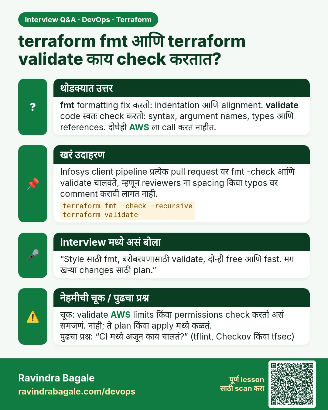 terraform fmt आणि terraform validate काय check करतात? fmt formatting fix करतो: indentation आणि alignment. validate code स्वतः check करतो: syntax, argument names, types आणि references. दोघेही AWS ला call करत नाहीत.