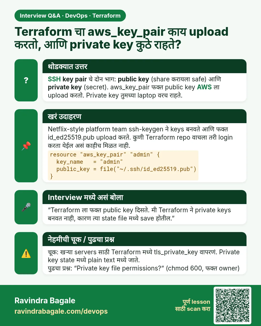 Terraform चा aws_key_pair काय upload करतो, आणि private key कुठे राहते? SSH key pair चे दोन भाग: public key (share करायला safe) आणि private key (secret). aws_key_pair फक्त public key AWS ला upload करतो. Private key तुमच्या laptop वरच राहते.