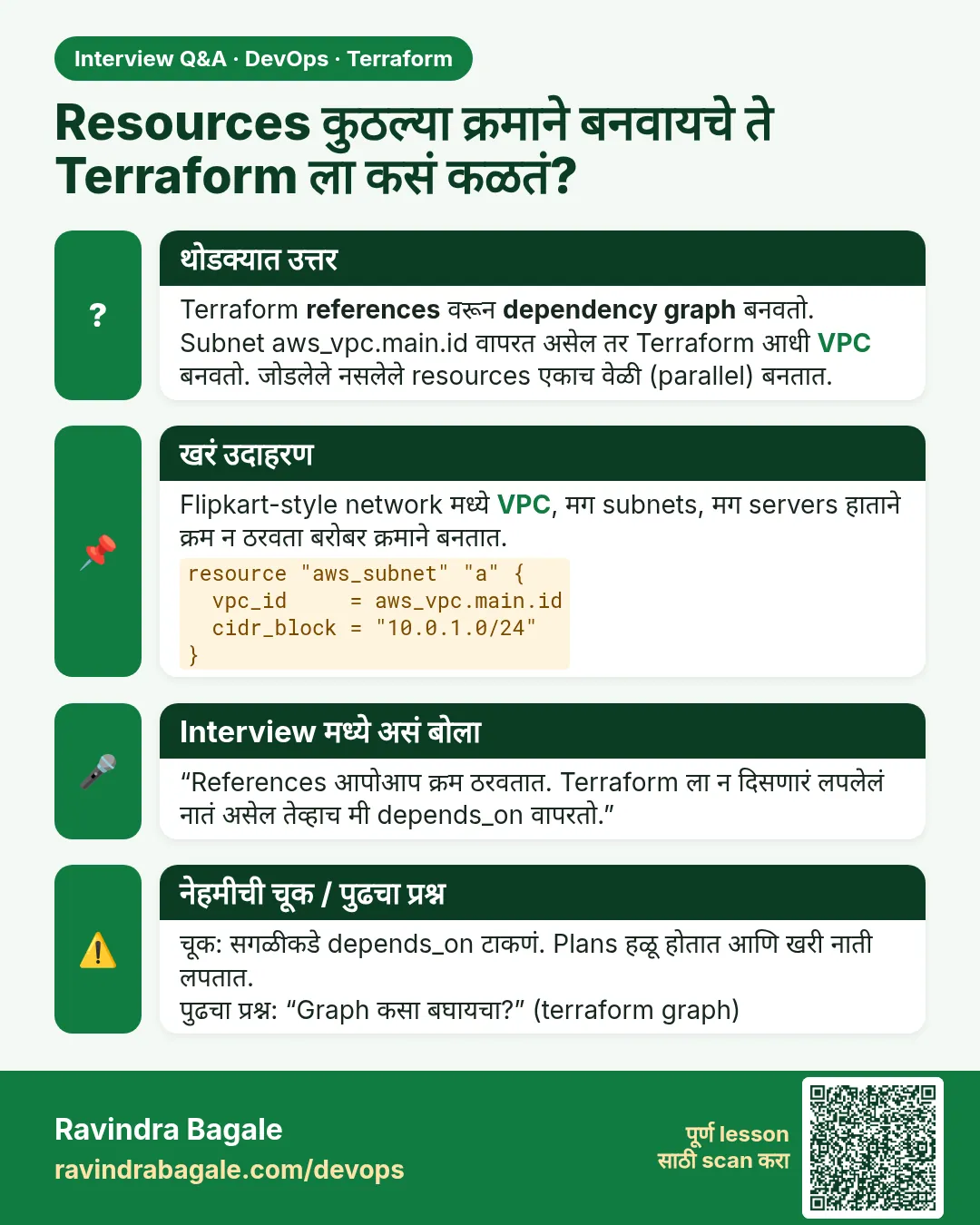 Resources कुठल्या क्रमाने बनवायचे ते Terraform ला कसं कळतं? Terraform references वरून dependency graph बनवतो. Subnet aws_vpc.main.id वापरत असेल तर Terraform आधी VPC बनवतो. जोडलेले नसलेले resources एकाच वेळी (parallel) बनतात.