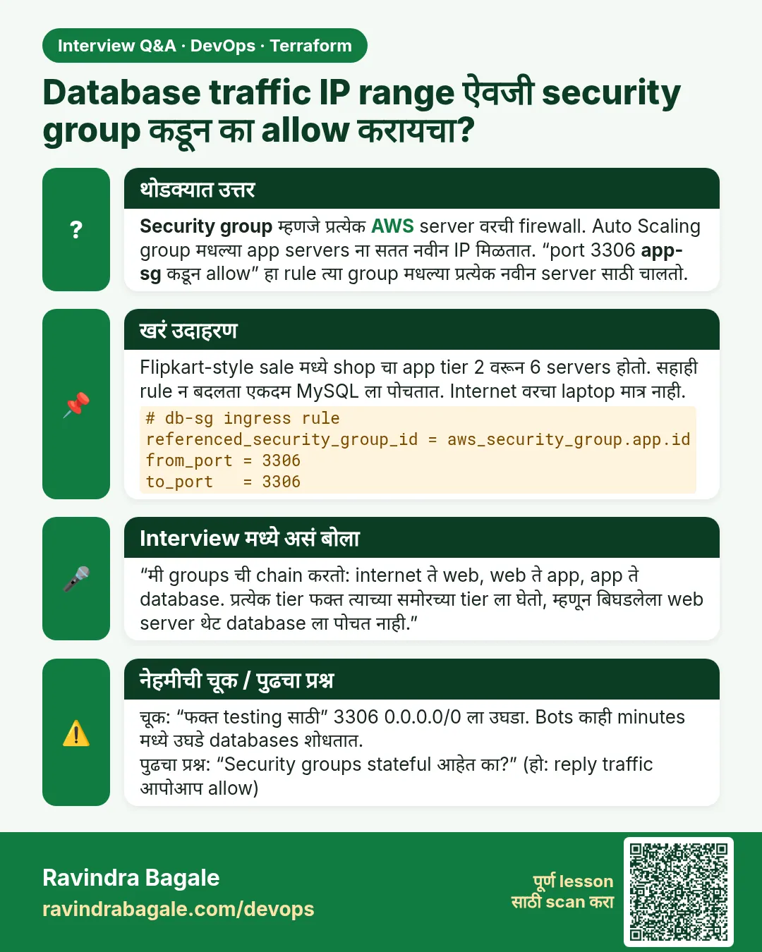 Database traffic IP range ऐवजी security group कडून का allow करायचा? Security group म्हणजे प्रत्येक AWS server वरची firewall. Auto Scaling group मधल्या app servers ना सतत नवीन IP मिळतात. “port 3306 app-sg कडून allow” हा rule त्या group मधल्या प्रत्येक नवीन server साठी चालतो.