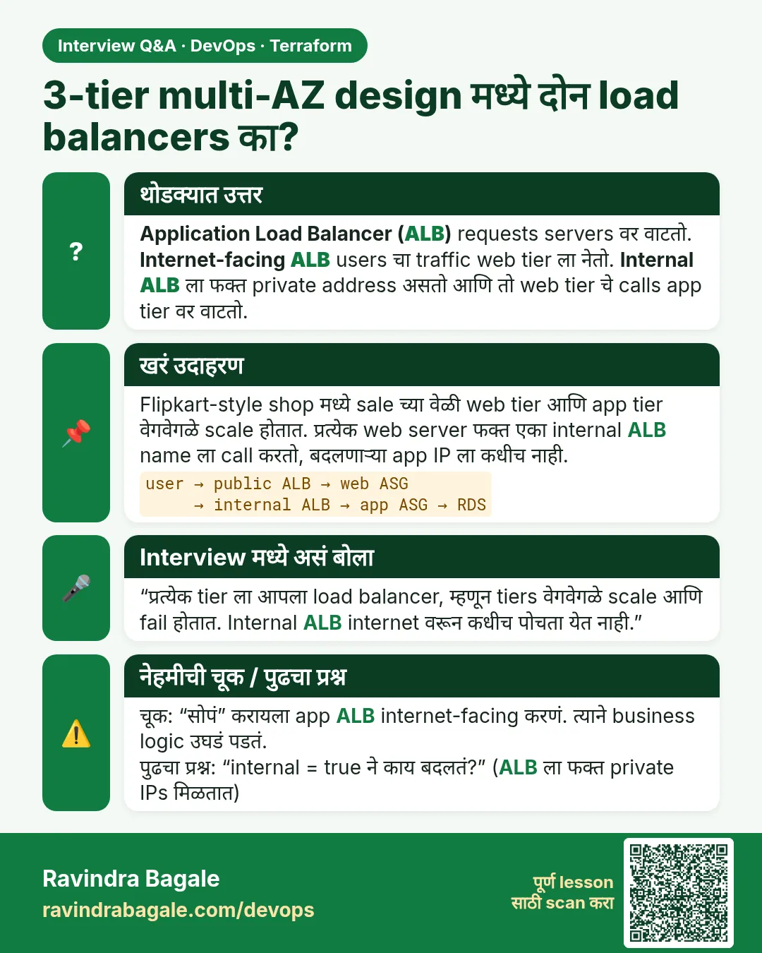 3-tier multi-AZ design मध्ये दोन load balancers का? Application Load Balancer (ALB) requests servers वर वाटतो. Internet-facing ALB users चा traffic web tier ला नेतो. Internal ALB ला फक्त private address असतो आणि तो web tier चे calls app tier वर वाटतो.
