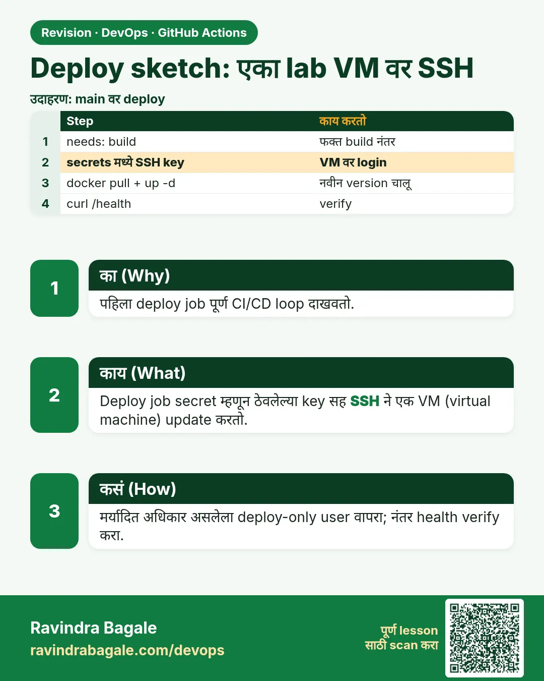 Deploy sketch: एका lab VM वर SSH. पहिला deploy job पूर्ण CI/CD loop दाखवतो.