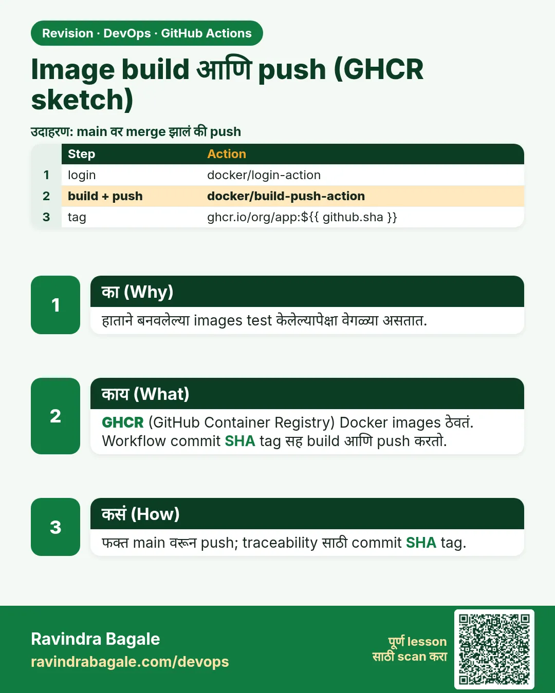 Image build आणि push (GHCR sketch). हाताने बनवलेल्या images test केलेल्यापेक्षा वेगळ्या असतात.