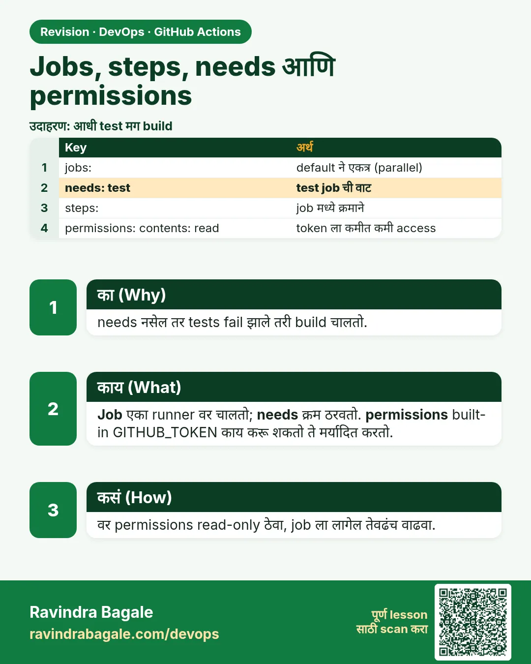Jobs, steps, needs आणि permissions. needs नसेल तर tests fail झाले तरी build चालतो.