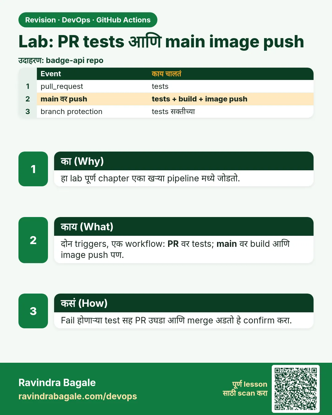 Lab: PR tests आणि main image push. हा lab पूर्ण chapter एका खऱ्या pipeline मध्ये जोडतो.