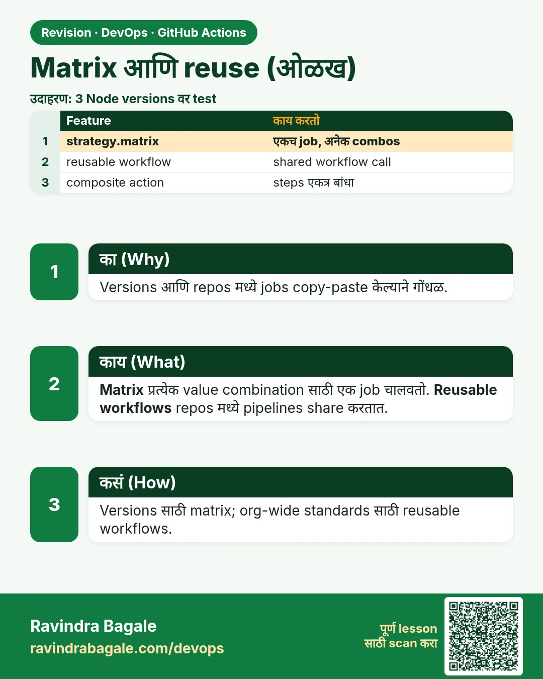 Matrix आणि reuse (ओळख). Versions आणि repos मध्ये jobs copy-paste केल्याने गोंधळ.