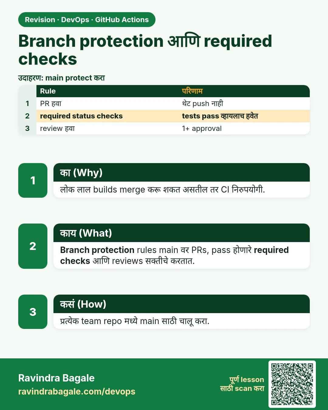 Branch protection आणि required checks. लोक लाल builds merge करू शकत असतील तर CI निरुपयोगी.