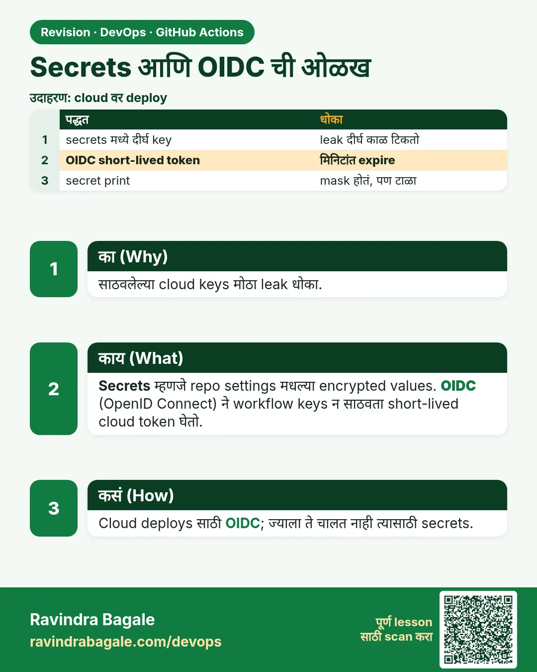 Secrets आणि OIDC ची ओळख. साठवलेल्या cloud keys मोठा leak धोका.