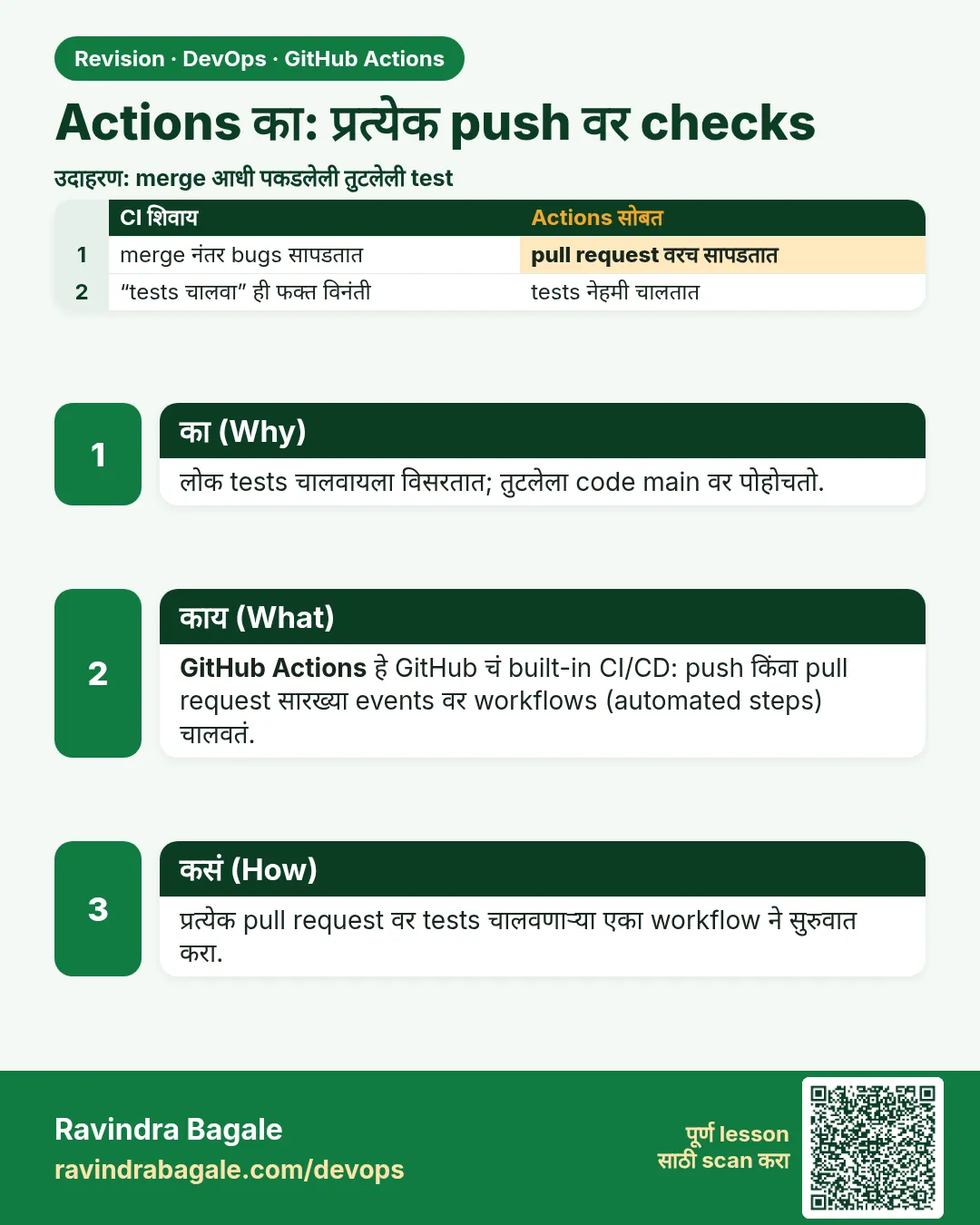 Actions का: प्रत्येक push वर checks. लोक tests चालवायला विसरतात; तुटलेला code main वर पोहोचतो.