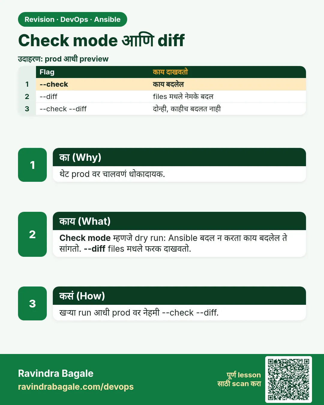 Check mode आणि diff. थेट prod वर चालवणं धोकादायक.