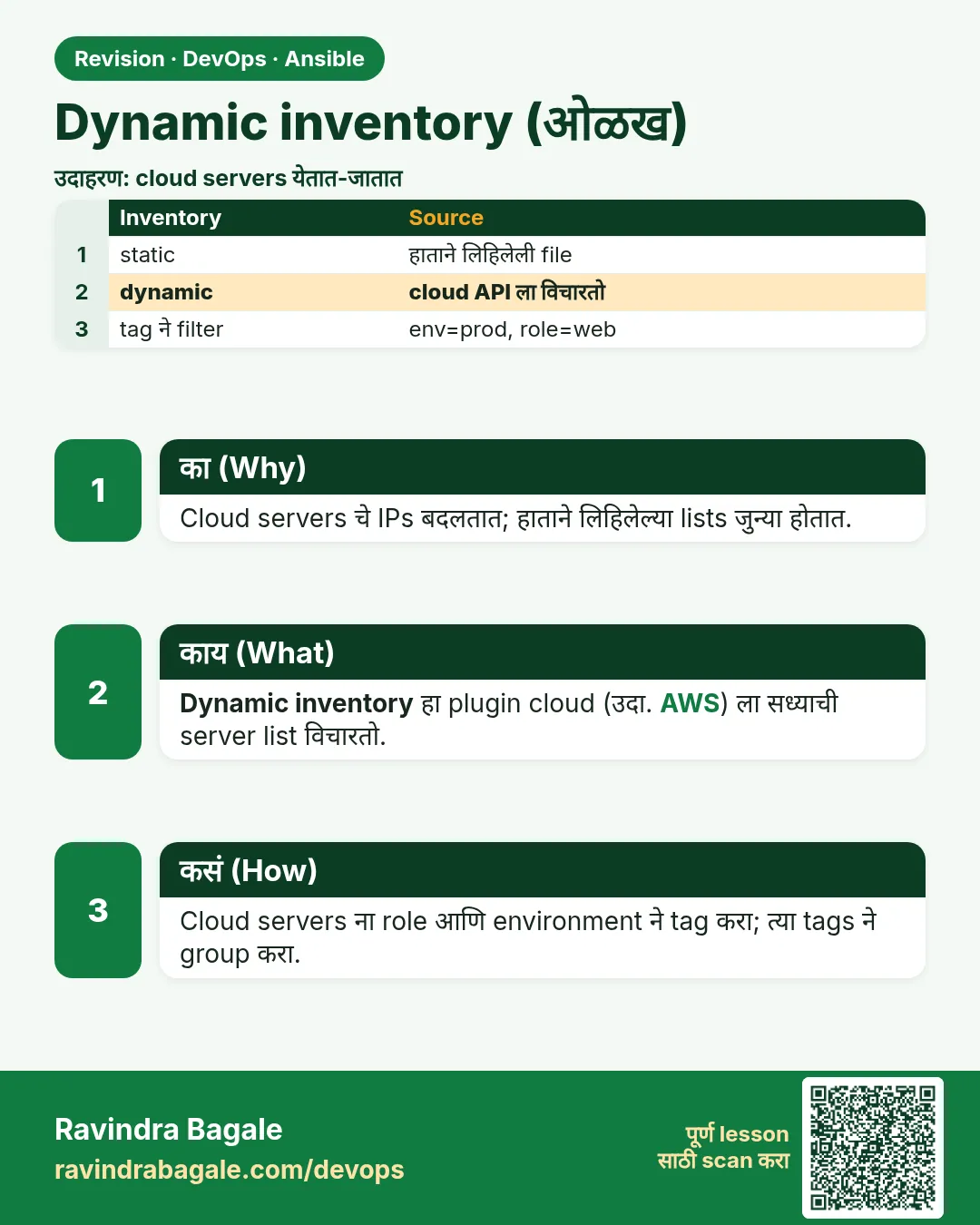 Dynamic inventory (ओळख). Cloud servers चे IPs बदलतात; हाताने लिहिलेल्या lists जुन्या होतात.