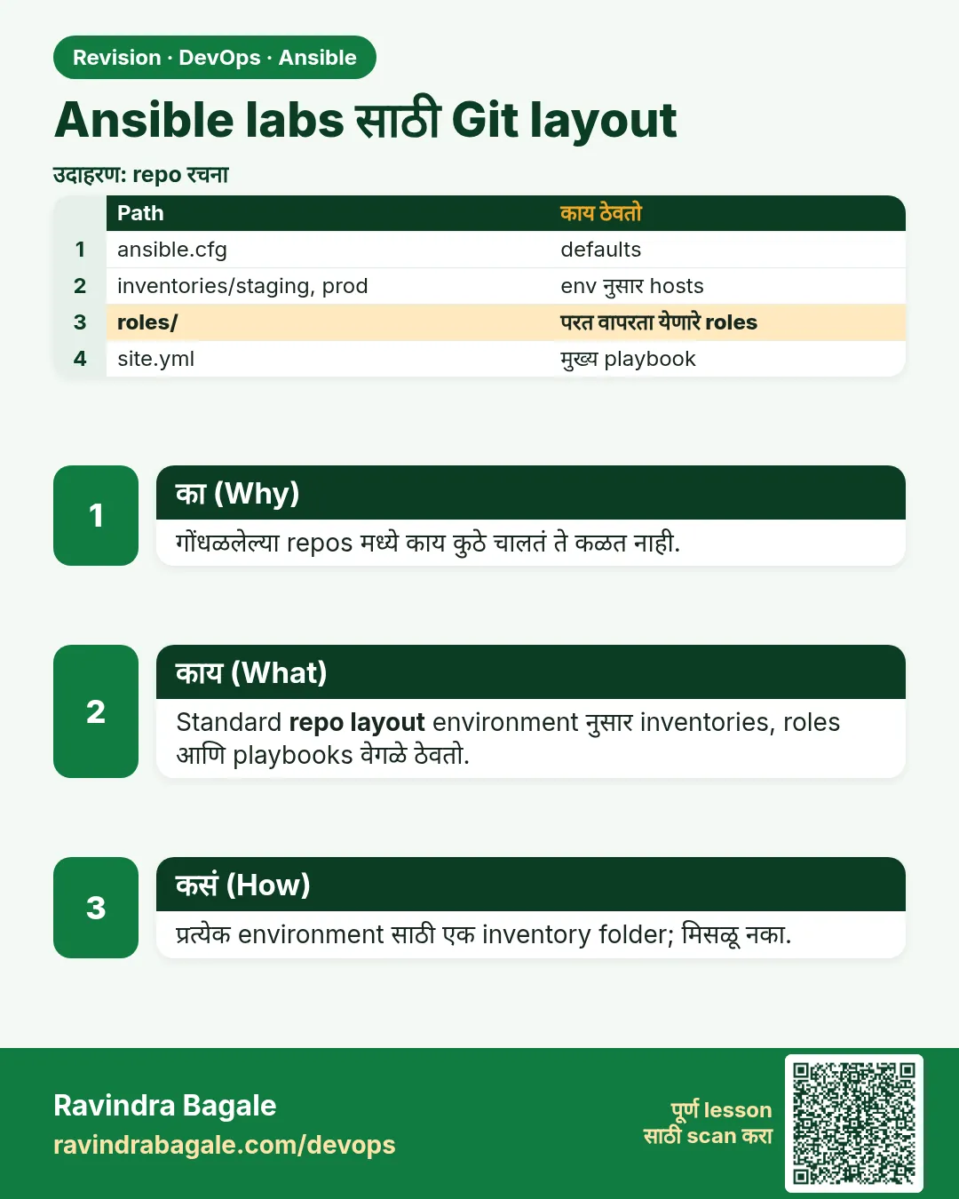 Ansible labs साठी Git layout. गोंधळलेल्या repos मध्ये काय कुठे चालतं ते कळत नाही.