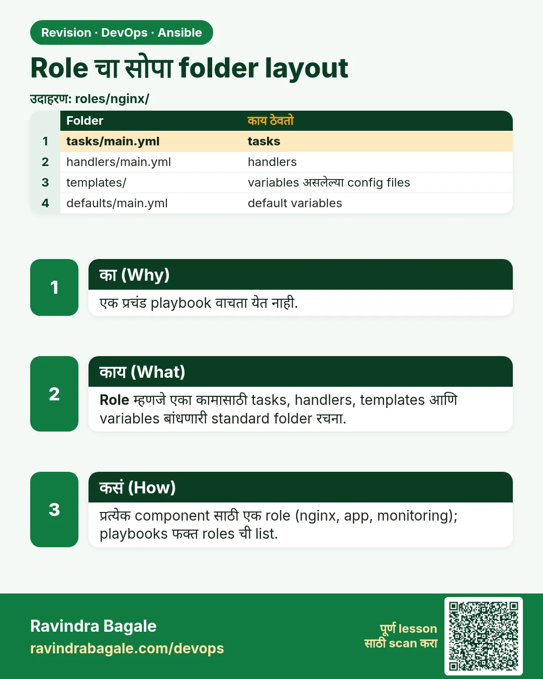 Role चा सोपा folder layout. एक प्रचंड playbook वाचता येत नाही.