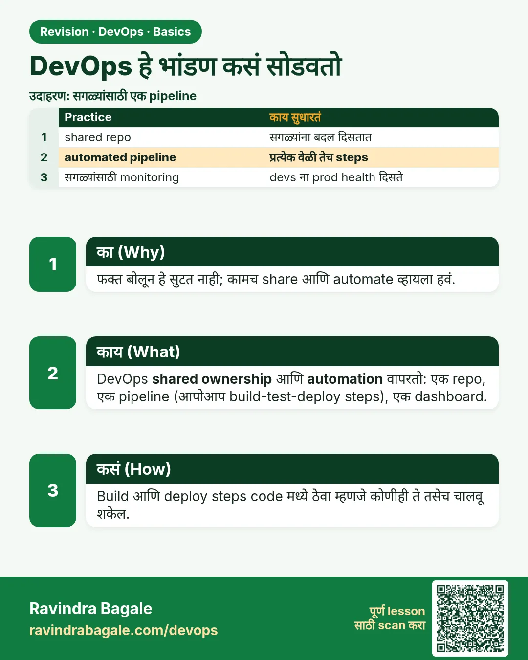 DevOps हे भांडण कसं सोडवतो. फक्त बोलून हे सुटत नाही; कामच share आणि automate व्हायला हवं.
