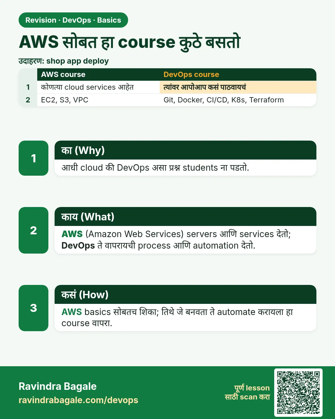 AWS सोबत हा course कुठे बसतो. आधी cloud की DevOps असा प्रश्न students ना पडतो.