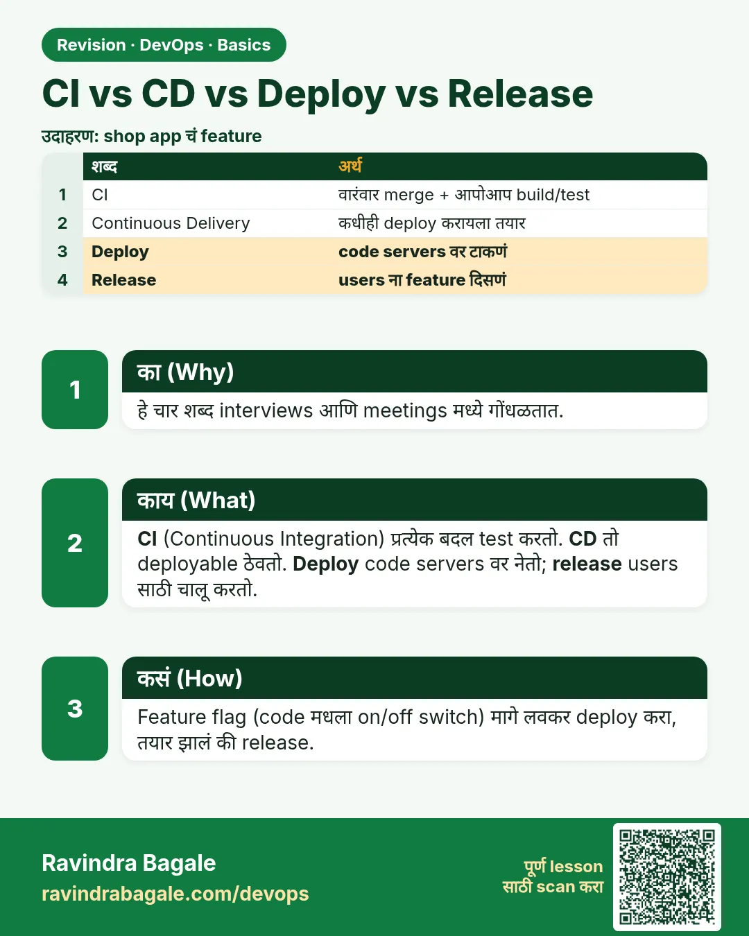 CI vs CD vs Deploy vs Release. हे चार शब्द interviews आणि meetings मध्ये गोंधळतात.