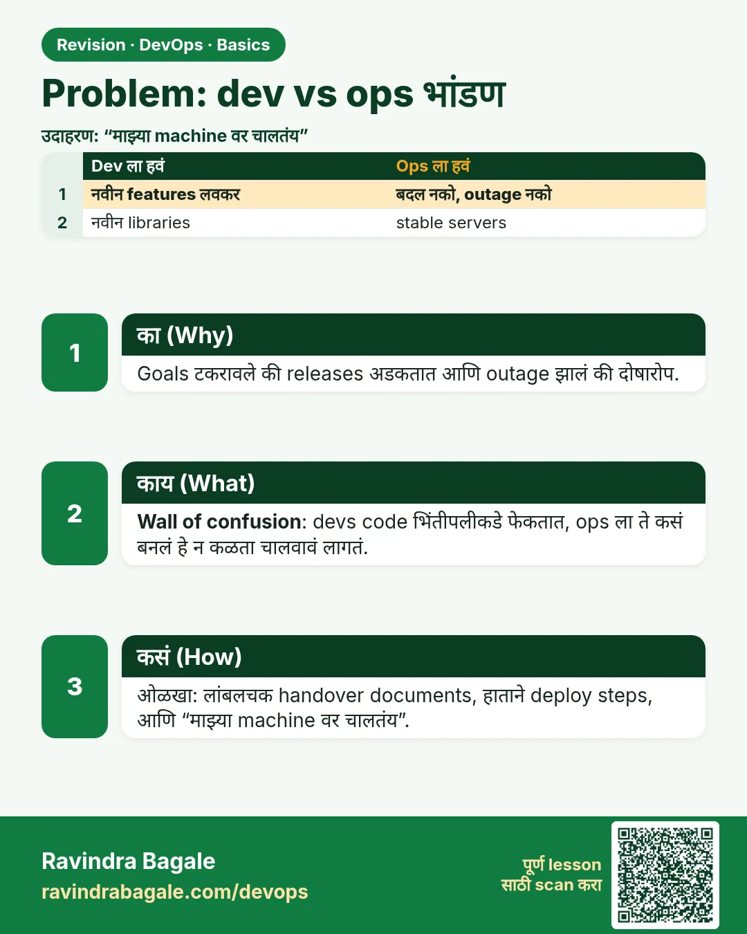 Problem: dev vs ops भांडण. Goals टकरावले की releases अडकतात आणि outage झालं की दोषारोप.