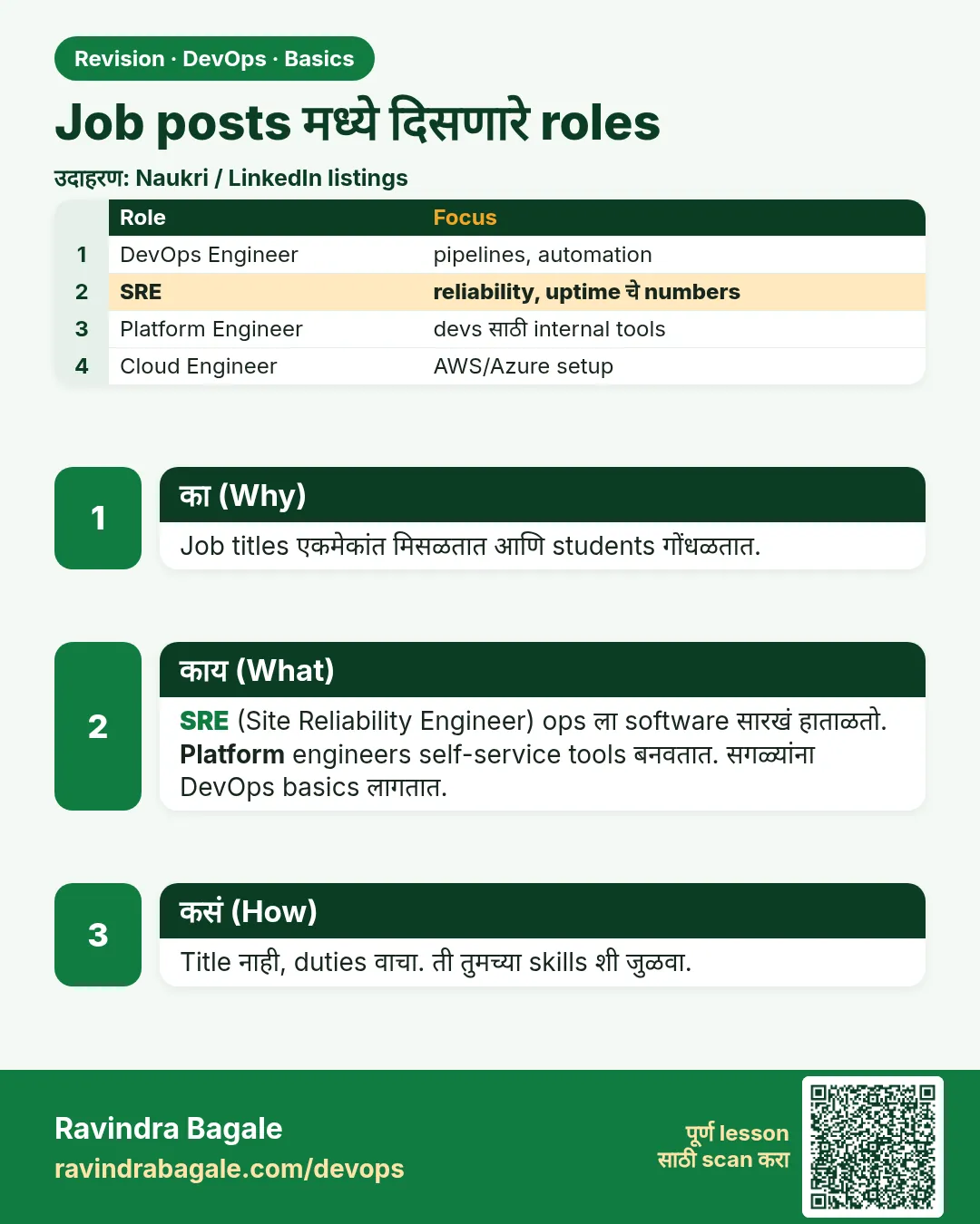 Job posts मध्ये दिसणारे roles. Job titles एकमेकांत मिसळतात आणि students गोंधळतात.