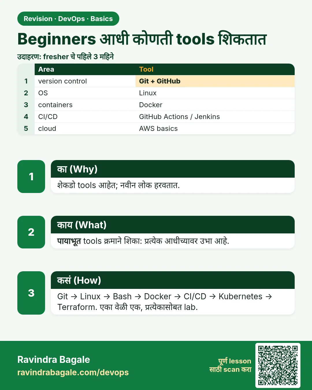 Beginners आधी कोणती tools शिकतात. शेकडो tools आहेत; नवीन लोक हरवतात.